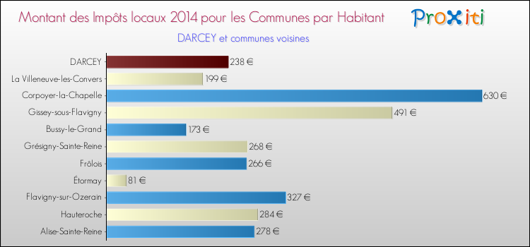 Montant des impôts locaux par Habitant pour DARCEY et les communes proches en 2014 Comparaison des impôts locaux par habitant pour DARCEY et les communes voisines en 2014