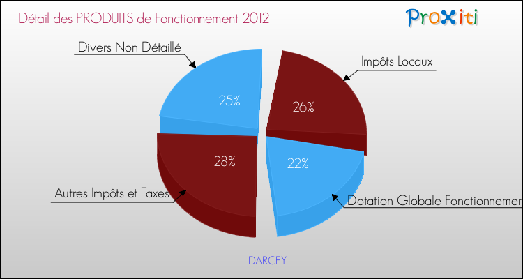 Décomposition du Budget de Fonctionnement 2012 de la commune de DARCEY Budget de Fonctionnement 2012 pour la commune de DARCEY