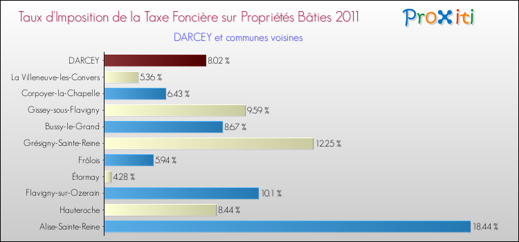 Taux d'imposition de la taxe foncière sur le bati 2011 pour DARCEY et les communes proches Comparaison des taux d'imposition de la taxe foncière sur le bati 2011 pour DARCEY et les communes voisines
