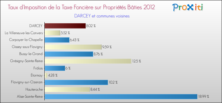 Taux d'imposition de la taxe foncière sur le bati 2012 pour DARCEY et les communes proches Comparaison des taux d'imposition de la taxe foncière sur le bati 2012 pour DARCEY et les communes voisines