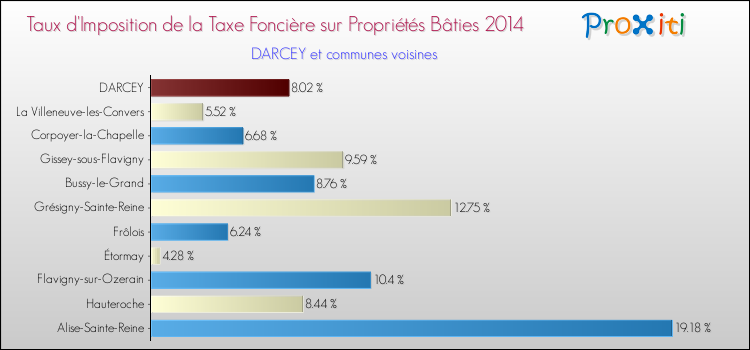 Taux d'imposition de la taxe foncière sur le bati 2014 pour DARCEY et les communes proches Comparaison des taux d'imposition de la taxe foncière sur le bati 2014 pour DARCEY et les communes voisines