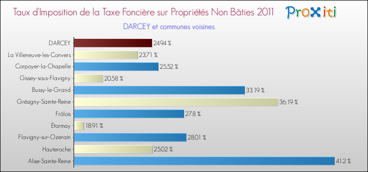 Taux d'imposition de la taxe foncière sur les immeubles et terrains non batis 2011 pour DARCEY et les communes proches Comparaison des taux d'imposition de la taxe foncière sur les immeubles et terrains non batis 2011 pour DARCEY et les communes voisines