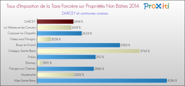 Taux d'imposition de la taxe foncière sur les immeubles et terrains non batis 2014 pour DARCEY et les communes proches Comparaison des taux d'imposition de la taxe foncière sur les immeubles et terrains non batis 2014 pour DARCEY et les communes voisines