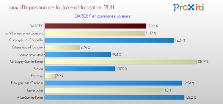 Taux d'imposition de la taxe d'habitation 2011 pour DARCEY et les communes proches Comparaison des taux d'imposition de la taxe d'habitation 2011 pour DARCEY et les communes voisines