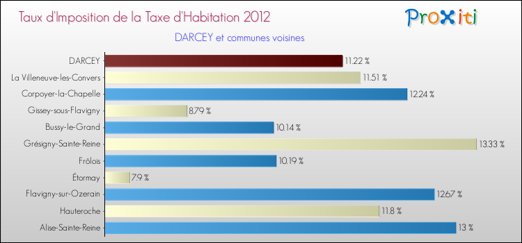 Taux d'imposition de la taxe d'habitation 2012 pour DARCEY et les communes proches Comparaison des taux d'imposition de la taxe d'habitation 2012 pour DARCEY et les communes voisines
