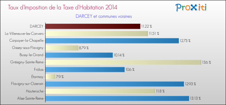 Taux d'imposition de la taxe d'habitation 2014 pour DARCEY et les communes proches Comparaison des taux d'imposition de la taxe d'habitation 2014 pour DARCEY et les communes voisines
