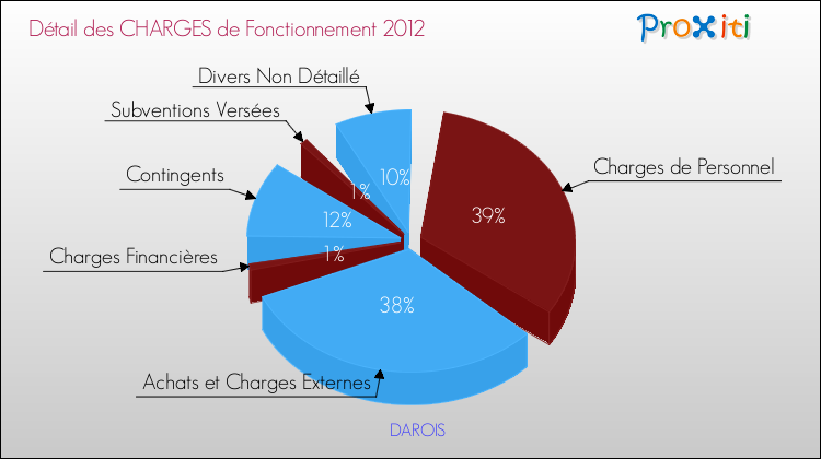 Décomposition des Charges de Fonctionnement 2012 de la commune de DAROIS Charges de Fonctionnement 2012 pour la commune de DAROIS
