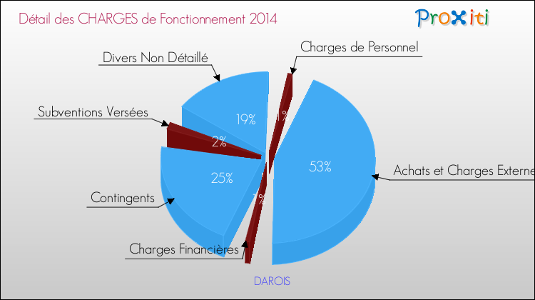 Décomposition des Charges de Fonctionnement 2014 de la commune de DAROIS Charges de Fonctionnement 2014 pour la commune de DAROIS