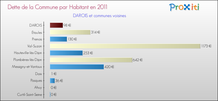 Dette par habitant de la commune en 2011 pour DAROIS et les communes proches Comparaison de la dette par habitant de la commune en 2011 pour DAROIS et les communes voisines