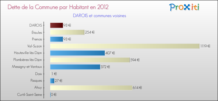 Dette par habitant de la commune en 2012 pour DAROIS et les communes proches Comparaison de la dette par habitant de la commune en 2012 pour DAROIS et les communes voisines