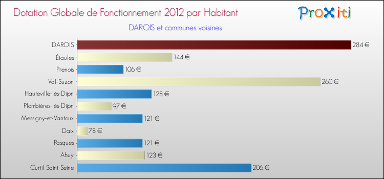 Montant des dotations globales de fonctionnement DGF par Habitant pour DAROIS et les communes proches Comparaison des des dotations globales de fonctionnement DGF par habitant pour DAROIS et les communes voisines