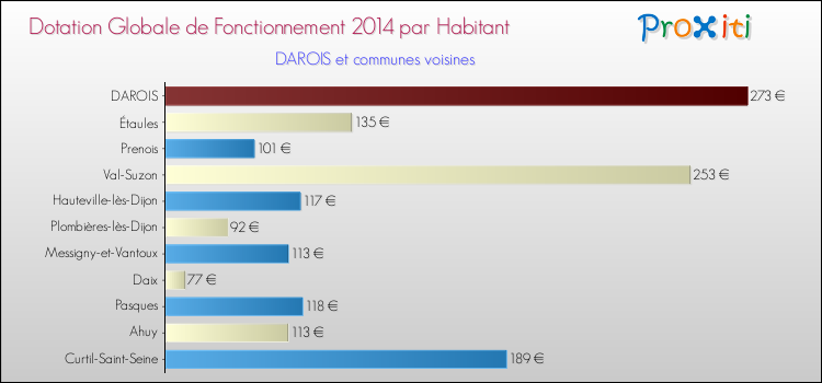 Montant des dotations globales de fonctionnement DGF par Habitant pour DAROIS et les communes proches en 2014. Comparaison des des dotations globales de fonctionnement DGF par habitant pour DAROIS et les communes voisines en 2014.