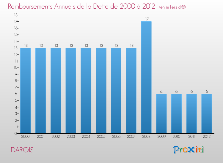 Evolution de l'annuité de la dette pour la commune de DAROIS de 2000 à 2012 Annuités de la dette pour DAROIS de 2000 à 2012