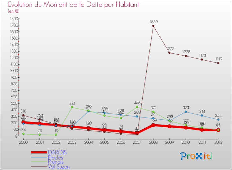 Evolution de la dette par habitant pour la commune de DAROIS et les communes proches de 2000 à 2012 Comparaison de la dette par habitant pour DAROIS et les communes voisines de 2000 à 2012