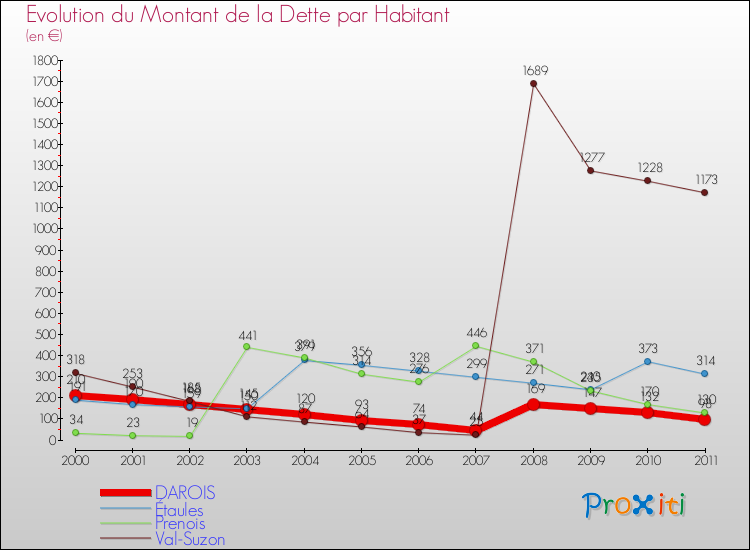 Evolution de la dette par habitant pour la commune de DAROIS et les communes proches Comparaison de la dette par habitant pour DAROIS et les communes voisines