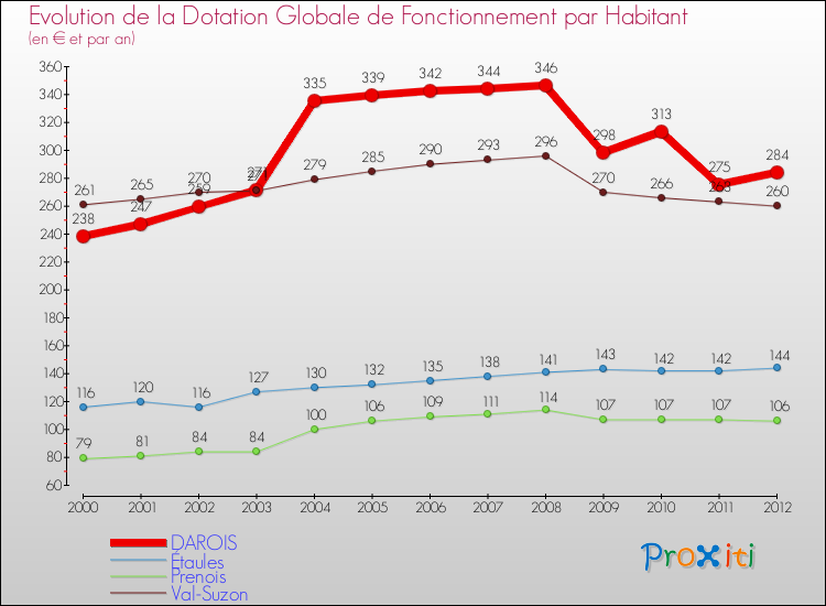 Evolution et montant de la dotation globale de fonctionnement par Habitant pour DAROIS et les communes proches Comparaison des dotations globales de fonctionnement par habitant pour DAROIS et les communes voisines
