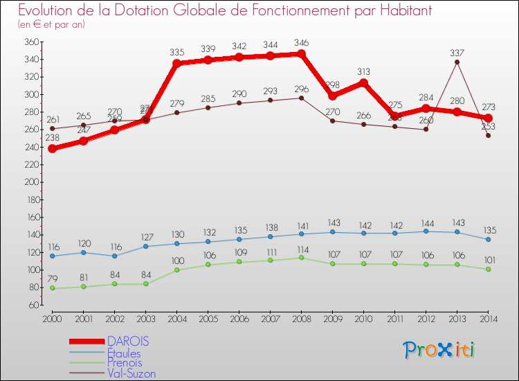 Evolution et montant de la dotation globale de fonctionnement par Habitant pour DAROIS et les communes proches de 2000 à 2014. Comparaison des dotations globales de fonctionnement par habitant pour DAROIS et les communes voisines de 2000 à 2014.