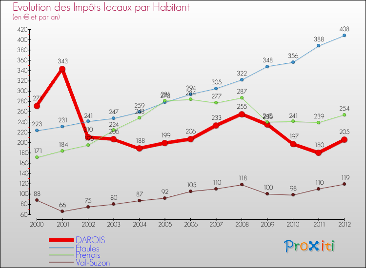 Evolution et montant des impôts locaux par Habitant pour DAROIS et les communes proches Comparaison des impôts locaux par habitant pour DAROIS et les communes voisines
