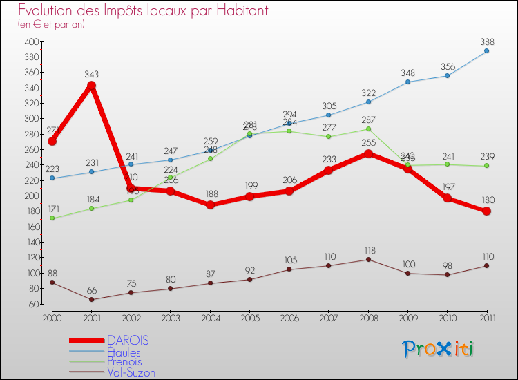 Evolution et montant des impôts locaux par Habitant pour DAROIS et les communes proches Comparaison des impôts locaux par habitant pour DAROIS et les communes voisines