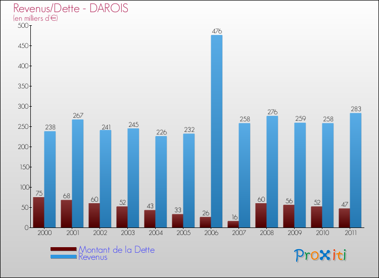 Evolution comparée de la dette et des revenus pour la commune de DAROIS de 2000 à 2011 Comparaison de la dette et des revenus pour DAROIS de 2000 à 2011