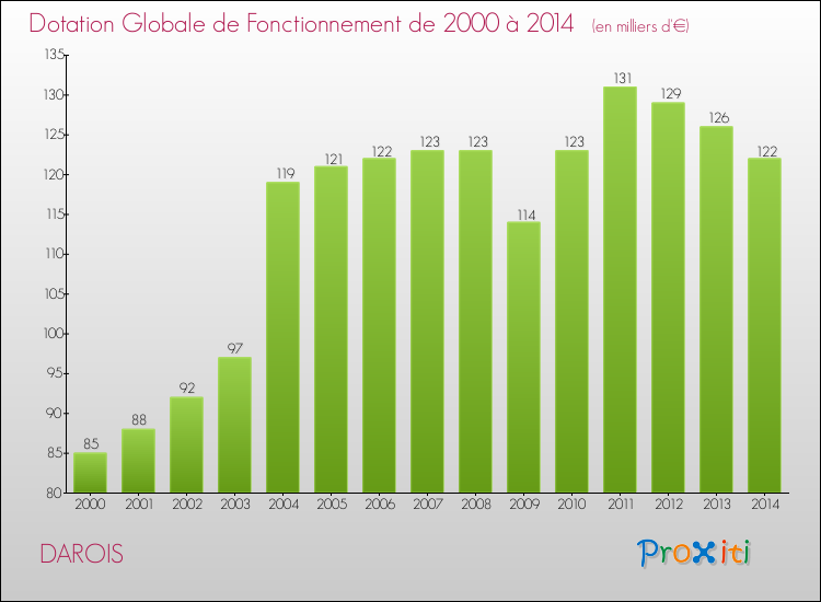 Evolution du montant de la Dotation Globale de Fonctionnement pour la commune de DAROIS de 2000 à 2014 Evolution du montant de la Dotation Globale de Fonctionnement pour DAROIS de 2000 à 2014
