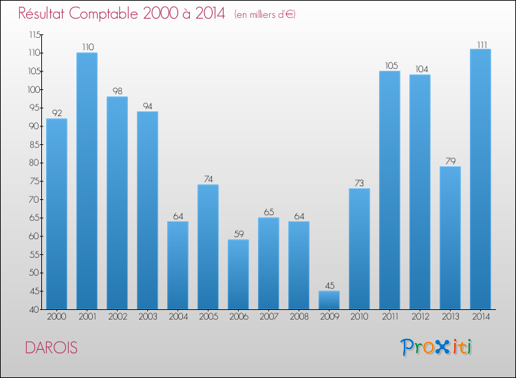 Evolution du résultat comptable pour la commune de DAROIS de 2000 à 2014 Evolution du résultat comptable pour DAROIS de 2000 à 2014