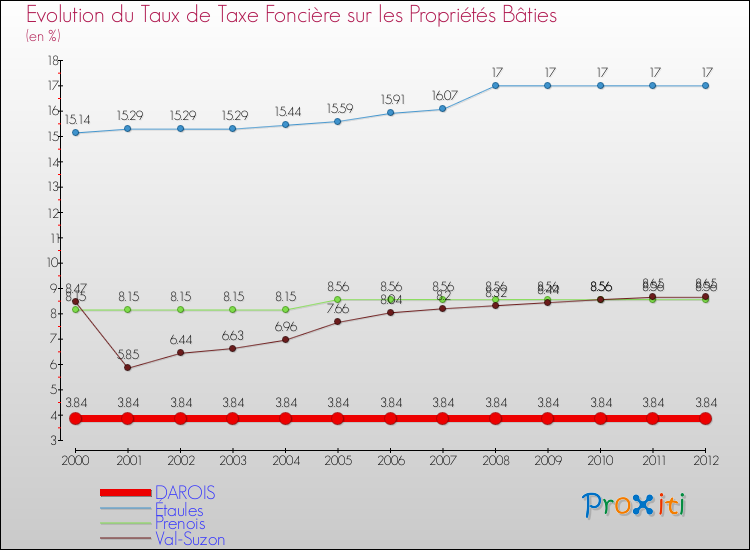 Evolution du taux de la taxe foncière sur le bati pour DAROIS et les communes proches de 2000 à 2012 Comparaison des taux de taxe foncière sur le bati pour DAROIS et les communes voisines de 2000 à 2012