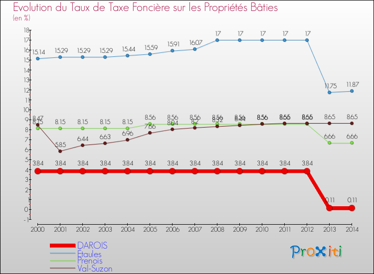 Evolution du taux de la taxe foncière sur le bati pour DAROIS et les communes proches de 2000 à 2014 Comparaison des taux de taxe foncière sur le bati pour DAROIS et les communes voisines de 2000 à 2014
