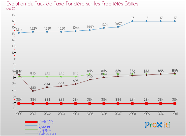 Evolution du taux de la taxe foncière sur le bati pour DAROIS et les communes proches Comparaison des taux de taxe foncière sur le bati pour DAROIS et les communes voisines