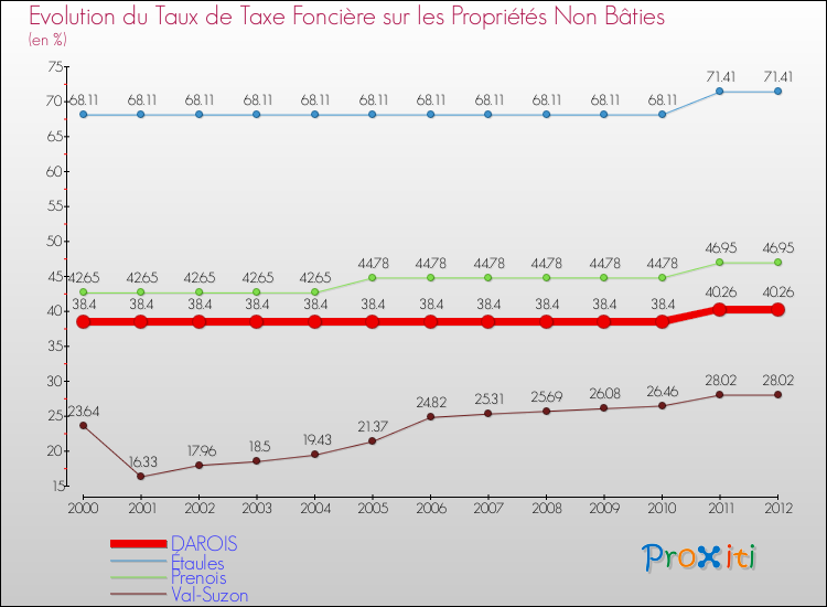 Evolution du taux de la taxe foncière sur les immeubles et terrains non batis pour DAROIS et les communes proches de 2000 à 2012 Comparaison des taux de la taxe foncière sur les immeubles et terrains non batis pour DAROIS et les communes voisines de 2000 à 2012
