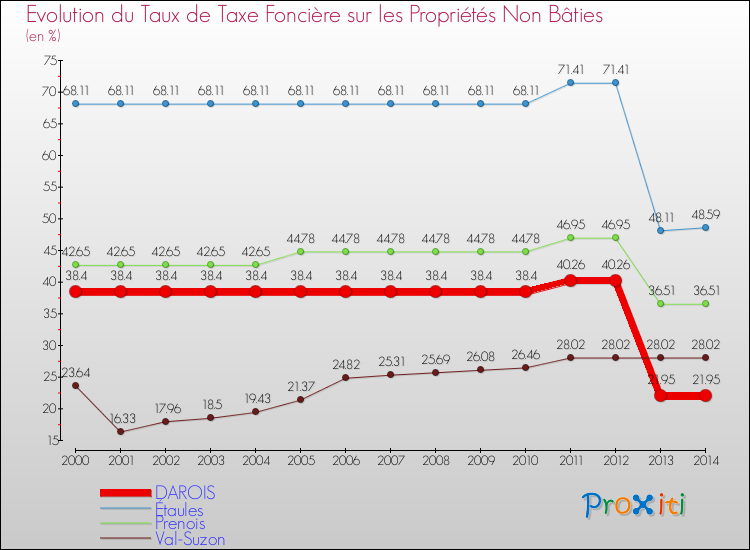 Evolution du taux de la taxe foncière sur les immeubles et terrains non batis pour DAROIS et les communes proches de 2000 à 2014 Comparaison des taux de la taxe foncière sur les immeubles et terrains non batis pour DAROIS et les communes voisines de 2000 à 2014