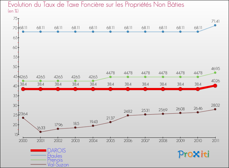 Evolution du taux de la taxe foncière sur les immeubles et terrains non batis pour DAROIS et les communes proches Comparaison des taux de la taxe foncière sur les immeubles et terrains non batis pour DAROIS et les communes voisines