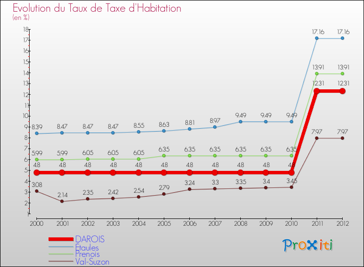 Evolution du taux de la taxe d'habitation pour DAROIS et les communes proches Comparaison des taux de la taxe d'habitation pour DAROIS et les communes voisines