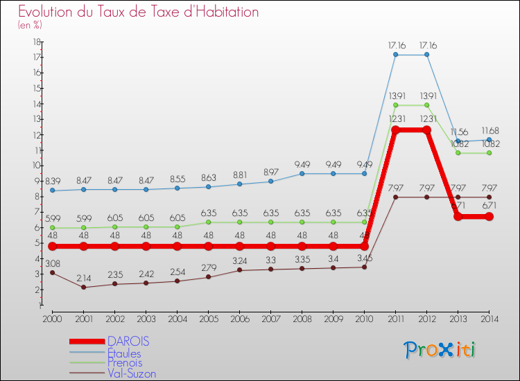 Evolution du taux de la taxe d'habitation pour DAROIS et les communes proches de 2000 à 2014 Comparaison des taux de la taxe d'habitation pour DAROIS et les communes voisines de 2000 à 2014