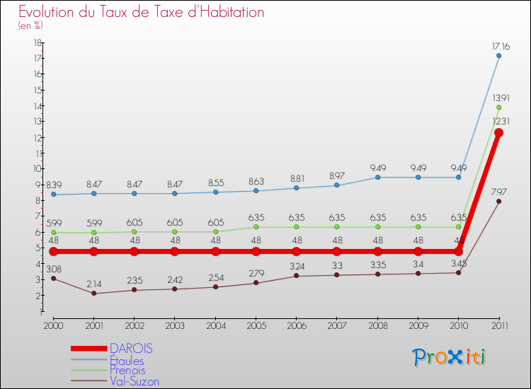 Evolution du taux de la taxe d'habitation pour DAROIS et les communes proches Comparaison des taux de la taxe d'habitation pour DAROIS et les communes voisines
