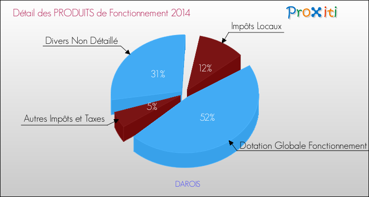 Décomposition du Budget de Fonctionnement 2014 de la commune de DAROIS Budget de Fonctionnement 2014 pour la commune de DAROIS