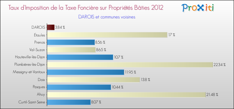 Taux d'imposition de la taxe foncière sur le bati 2012 pour DAROIS et les communes proches Comparaison des taux d'imposition de la taxe foncière sur le bati 2012 pour DAROIS et les communes voisines