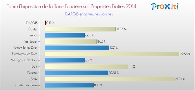Taux d'imposition de la taxe foncière sur le bati 2014 pour DAROIS et les communes proches Comparaison des taux d'imposition de la taxe foncière sur le bati 2014 pour DAROIS et les communes voisines