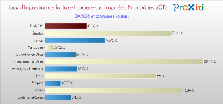 Taux d'imposition de la taxe foncière sur les immeubles et terrains non batis 2012 pour DAROIS et les communes proches Comparaison des taux d'imposition de la taxe foncière sur les immeubles et terrains non batis 2012 pour DAROIS et les communes voisines