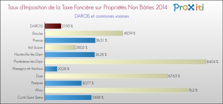 Taux d'imposition de la taxe foncière sur les immeubles et terrains non batis 2014 pour DAROIS et les communes proches Comparaison des taux d'imposition de la taxe foncière sur les immeubles et terrains non batis 2014 pour DAROIS et les communes voisines