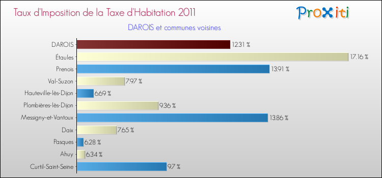 Taux d'imposition de la taxe d'habitation 2011 pour DAROIS et les communes proches Comparaison des taux d'imposition de la taxe d'habitation 2011 pour DAROIS et les communes voisines