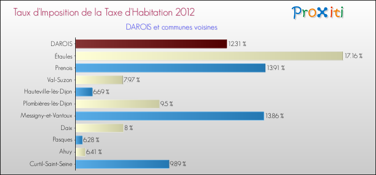 Taux d'imposition de la taxe d'habitation 2012 pour DAROIS et les communes proches Comparaison des taux d'imposition de la taxe d'habitation 2012 pour DAROIS et les communes voisines