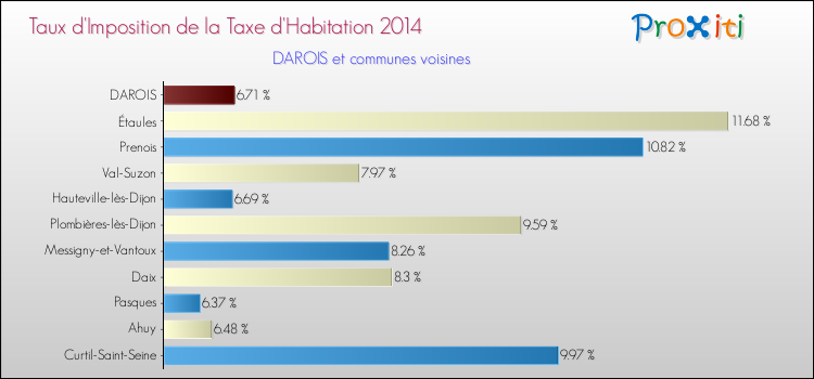 Taux d'imposition de la taxe d'habitation 2014 pour DAROIS et les communes proches Comparaison des taux d'imposition de la taxe d'habitation 2014 pour DAROIS et les communes voisines