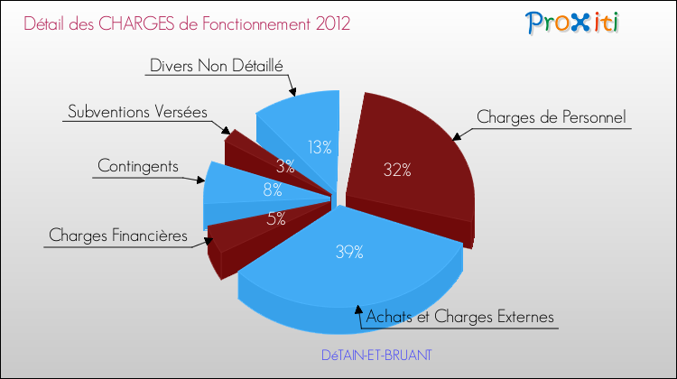 Décomposition des Charges de Fonctionnement 2012 de la commune de DéTAIN-ET-BRUANT Charges de Fonctionnement 2012 pour la commune de DéTAIN-ET-BRUANT