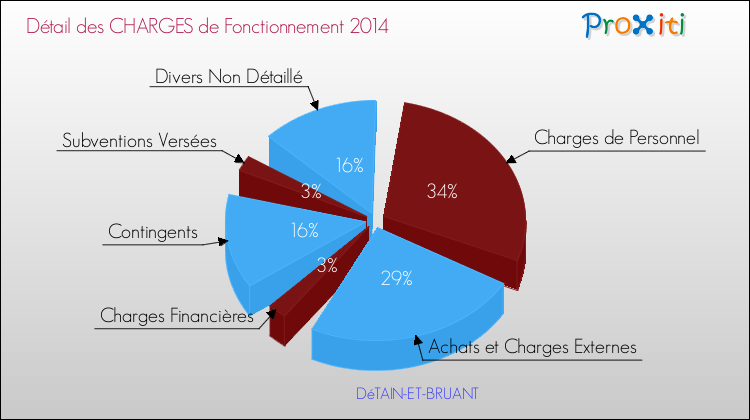 Décomposition des Charges de Fonctionnement 2014 de la commune de DéTAIN-ET-BRUANT Charges de Fonctionnement 2014 pour la commune de DéTAIN-ET-BRUANT