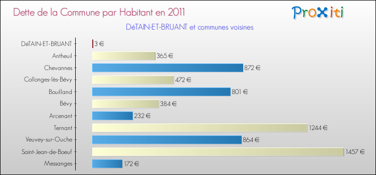 Dette par habitant de la commune en 2011 pour DéTAIN-ET-BRUANT et les communes proches Comparaison de la dette par habitant de la commune en 2011 pour DéTAIN-ET-BRUANT et les communes voisines