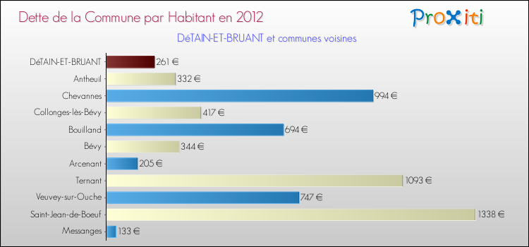 Dette par habitant de la commune en 2012 pour DéTAIN-ET-BRUANT et les communes proches Comparaison de la dette par habitant de la commune en 2012 pour DéTAIN-ET-BRUANT et les communes voisines