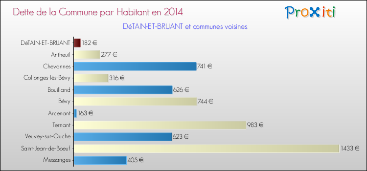 Dette par habitant de la commune en 2014 pour DéTAIN-ET-BRUANT et les communes proches Comparaison de la dette par habitant de la commune en 2014 pour DéTAIN-ET-BRUANT et les communes voisines