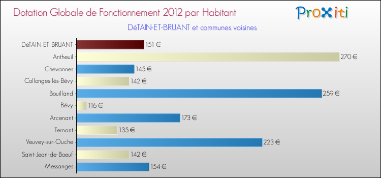 Montant des dotations globales de fonctionnement DGF par Habitant pour DéTAIN-ET-BRUANT et les communes proches Comparaison des des dotations globales de fonctionnement DGF par habitant pour DéTAIN-ET-BRUANT et les communes voisines
