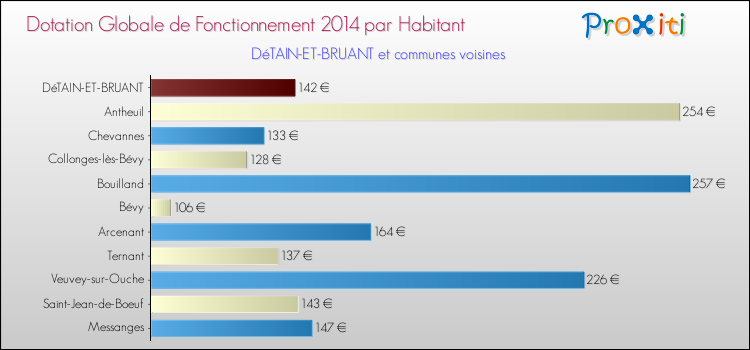 Montant des dotations globales de fonctionnement DGF par Habitant pour DéTAIN-ET-BRUANT et les communes proches en 2014. Comparaison des des dotations globales de fonctionnement DGF par habitant pour DéTAIN-ET-BRUANT et les communes voisines en 2014.